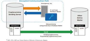 索尼計(jì)算機(jī)科學(xué)實(shí)驗(yàn)室開(kāi)發(fā)加密貨幣硬件錢(qián)包技術(shù) 軟硬件融合的創(chuàng)新之路